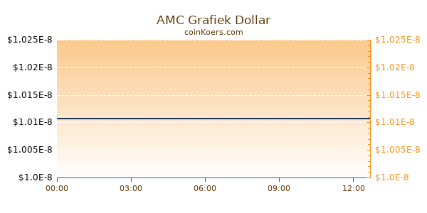 AMC Grafiek Vandaag