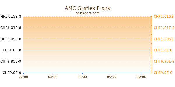 AMC Grafiek Vandaag