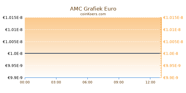 AMC Grafiek Vandaag