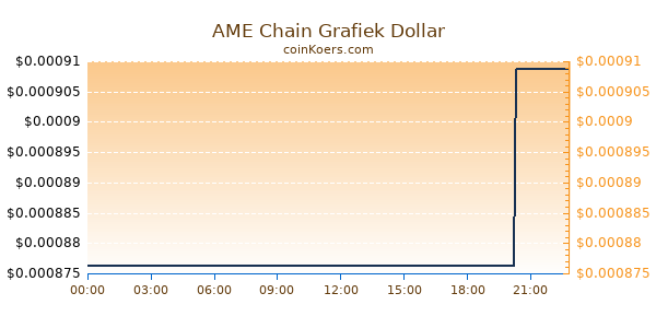 AME Chain Grafiek Vandaag