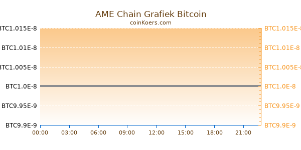 AME Chain Grafiek Vandaag