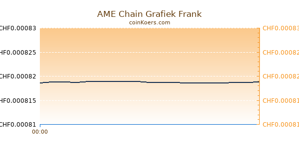 AME Chain Grafiek Vandaag