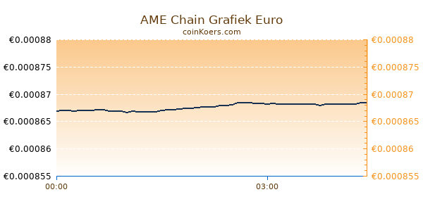 AME Chain Grafiek Vandaag