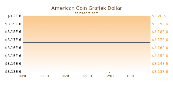 American Coin Grafiek Vandaag