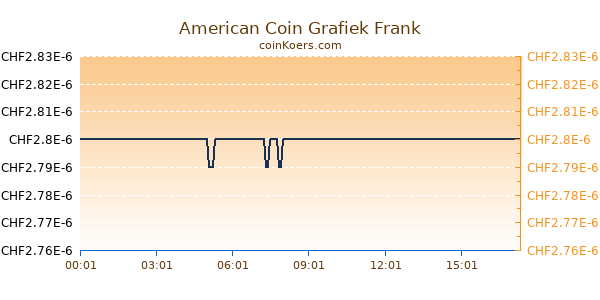 American Coin Grafiek Vandaag