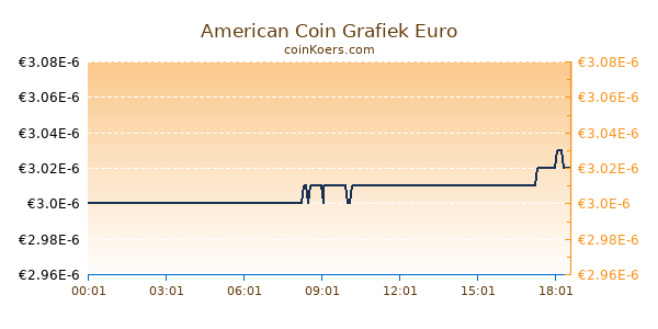 American Coin Grafiek Vandaag