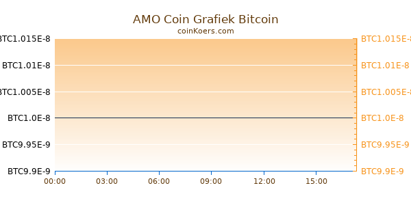 AMO Coin Grafiek Vandaag