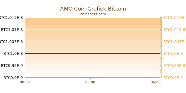 AMO Coin Grafiek Vandaag