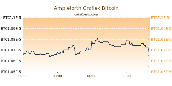 Ampleforth Grafiek Vandaag