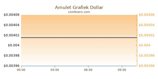 Amulet Grafiek Vandaag