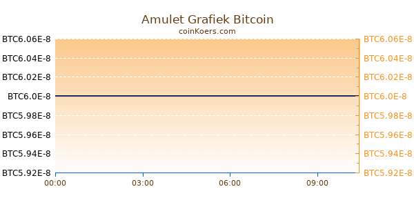 Amulet Grafiek Vandaag