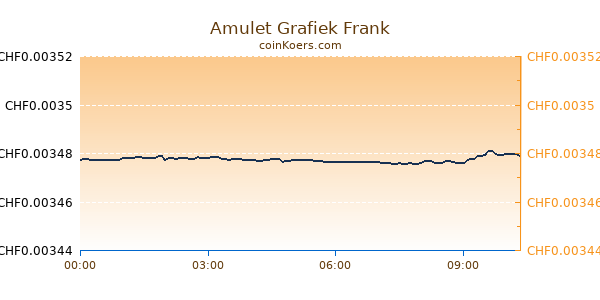 Amulet Grafiek Vandaag