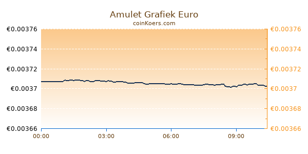 Amulet Grafiek Vandaag