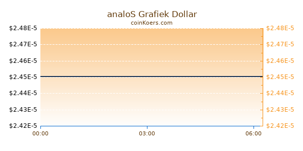 analoS Grafiek Vandaag