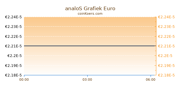 analoS Grafiek Vandaag