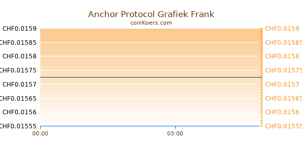 Anchor Protocol Grafiek Vandaag