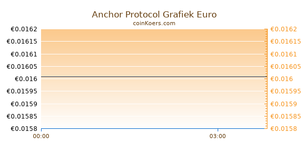 Anchor Protocol Grafiek Vandaag