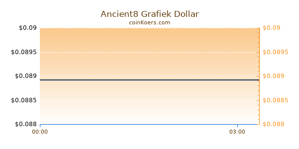 Ancient8 Grafiek Vandaag