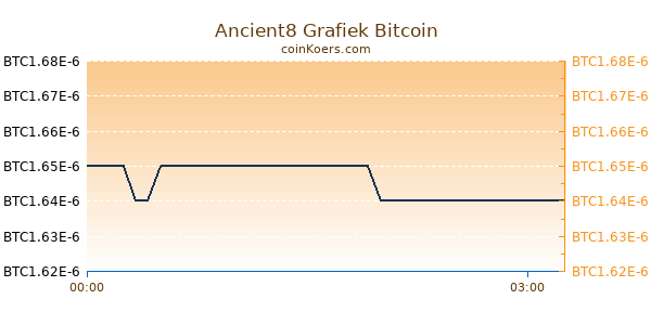 Ancient8 Grafiek Vandaag