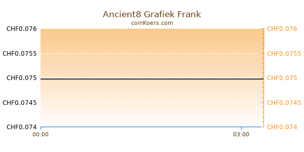 Ancient8 Grafiek Vandaag