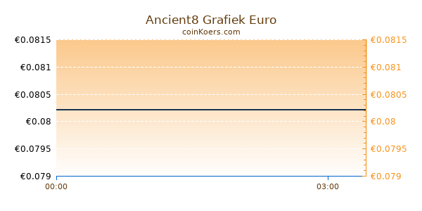 Ancient8 Grafiek Vandaag