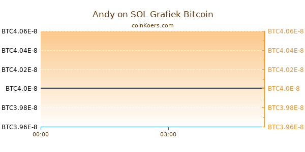 Andy on SOL Grafiek Vandaag