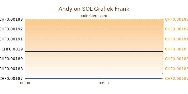 Andy on SOL Grafiek Vandaag