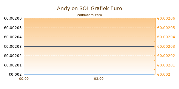 Andy on SOL Grafiek Vandaag