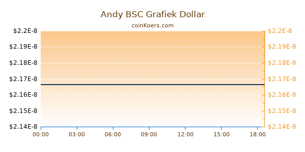 Andy BSC Grafiek Vandaag