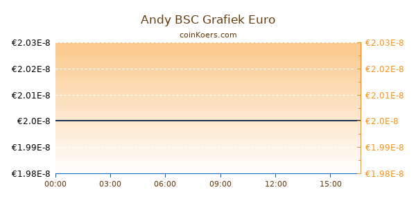 Andy BSC Grafiek Vandaag