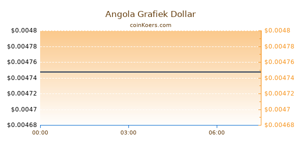 Angola Grafiek Vandaag