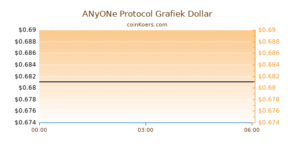 ANyONe Protocol Grafiek Vandaag