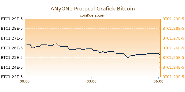 ANyONe Protocol Grafiek Vandaag