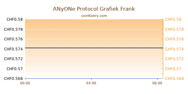 ANyONe Protocol Grafiek Vandaag