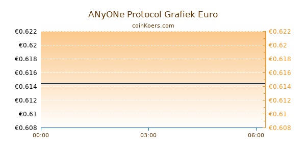 ANyONe Protocol Grafiek Vandaag