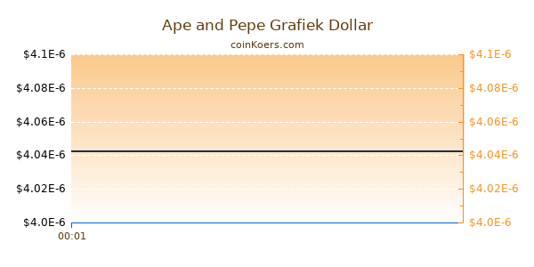 Ape and Pepe Grafiek Vandaag