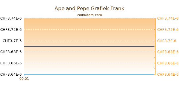 Ape and Pepe Grafiek Vandaag