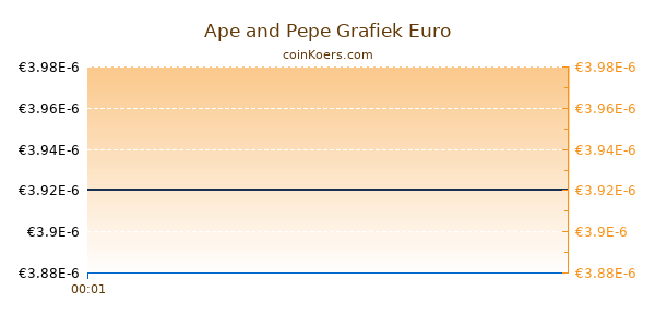 Ape and Pepe Grafiek Vandaag