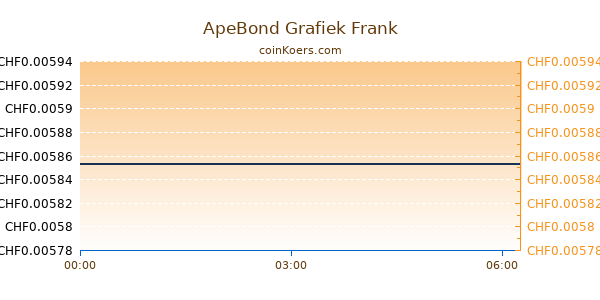 ApeBond Grafiek Vandaag