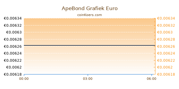 ApeBond Grafiek Vandaag