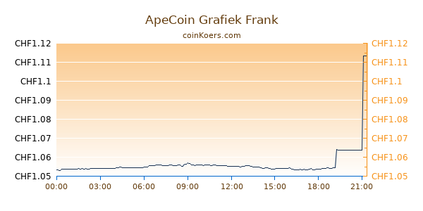 ApeCoin Grafiek Vandaag