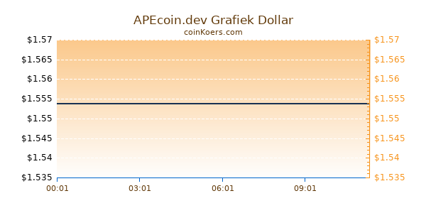 APEcoin.dev Grafiek Vandaag