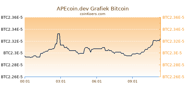 APEcoin.dev Grafiek Vandaag