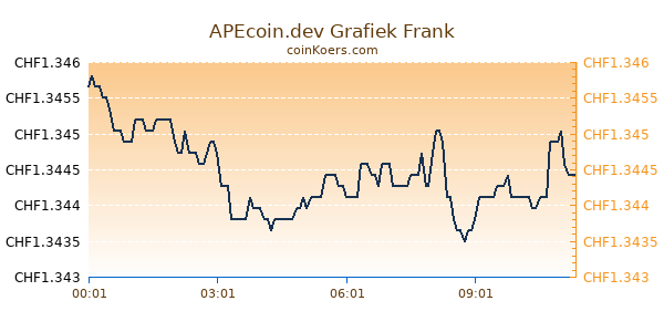 APEcoin.dev Grafiek Vandaag