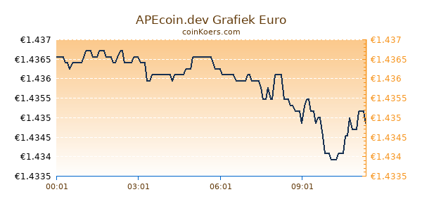 APEcoin.dev Grafiek Vandaag