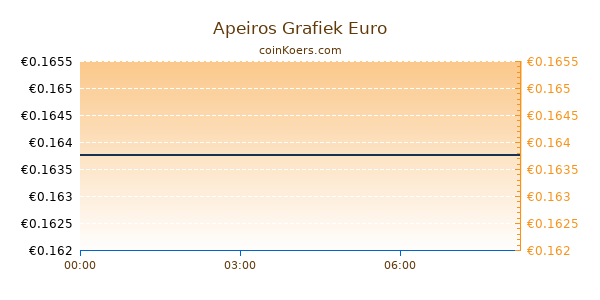 Apeiros Grafiek Vandaag