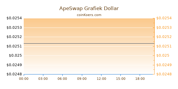 ApeSwap Grafiek Vandaag
