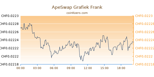 ApeSwap Finance Grafiek Vandaag