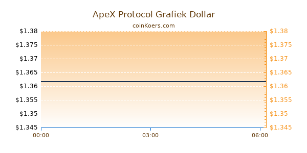 ApeX Protocol Grafiek Vandaag