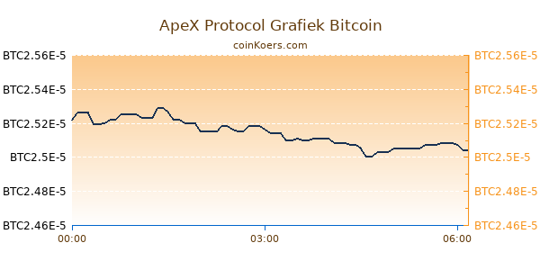 ApeX Protocol Grafiek Vandaag